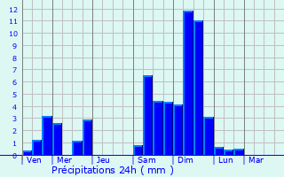 Graphique des précipitations prvues pour La Ravoire