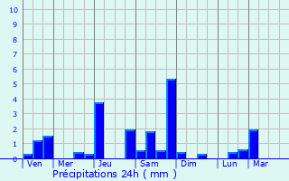 Graphique des précipitations prvues pour La Barre
