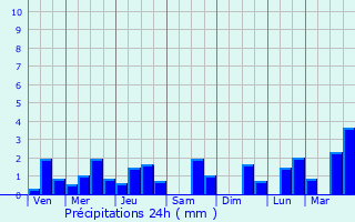 Graphique des précipitations prvues pour Labuan