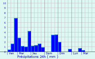 Graphique des précipitations prvues pour Sonlez