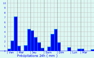 Graphique des précipitations prvues pour Keispelt