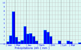 Graphique des précipitations prvues pour Goebelsmuhle