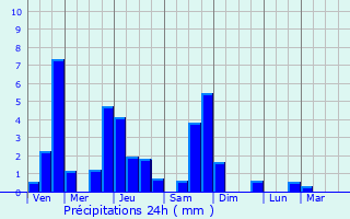 Graphique des précipitations prvues pour Huttange