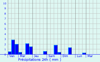 Graphique des précipitations prvues pour Prinquiau