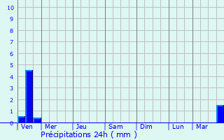 Graphique des précipitations prvues pour Zubova Polyana