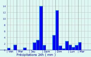 Graphique des précipitations prvues pour Oakham