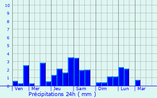 Graphique des précipitations prvues pour Ailuk