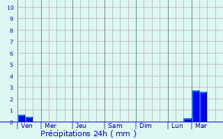 Graphique des précipitations prvues pour Gisborne