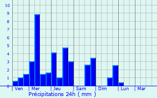 Graphique des précipitations prvues pour Fches-Thumesnil