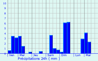 Graphique des précipitations prvues pour Sanem