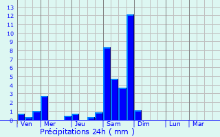 Graphique des précipitations prvues pour Vzeronce-Curtin