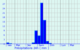 Graphique des précipitations prvues pour Hikone
