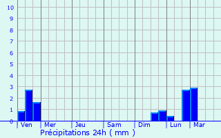 Graphique des précipitations prvues pour Yefremov
