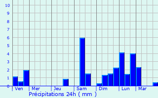 Graphique des précipitations prvues pour Ulverston