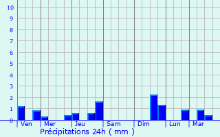 Graphique des précipitations prvues pour Catarman