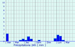 Graphique des précipitations prvues pour Bellingham