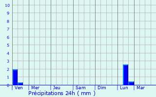 Graphique des précipitations prvues pour Kupavna