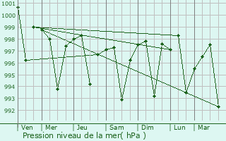 Graphe de la pression atmosphrique prvue pour Uchana