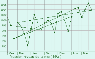 Graphe de la pression atmosphrique prvue pour Kashi