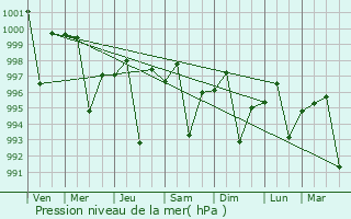 Graphe de la pression atmosphrique prvue pour Mian Channun
