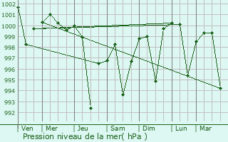 Graphe de la pression atmosphrique prvue pour Saidpur