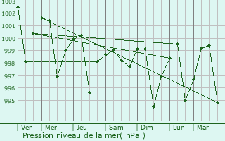 Graphe de la pression atmosphrique prvue pour Chhapar