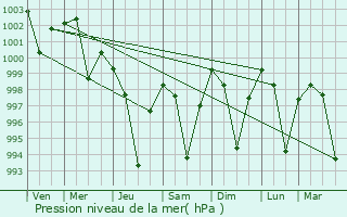 Graphe de la pression atmosphrique prvue pour Maihar