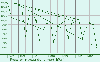 Graphe de la pression atmosphrique prvue pour Begamganj