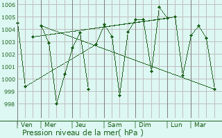 Graphe de la pression atmosphrique prvue pour Dhuburi