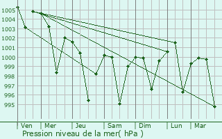Graphe de la pression atmosphrique prvue pour Sohagpur
