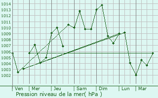 Graphe de la pression atmosphrique prvue pour Changping