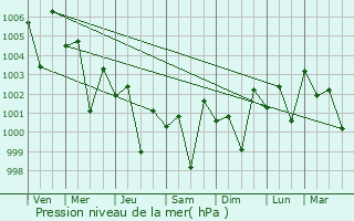 Graphe de la pression atmosphrique prvue pour Talhar