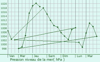 Graphe de la pression atmosphrique prvue pour Lingdong