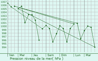 Graphe de la pression atmosphrique prvue pour Nagpur