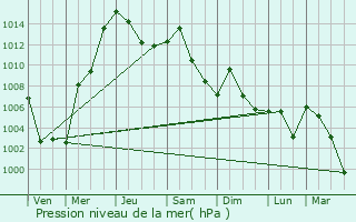 Graphe de la pression atmosphrique prvue pour Zhengjiatun