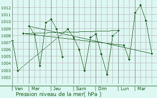 Graphe de la pression atmosphrique prvue pour Summit