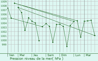 Graphe de la pression atmosphrique prvue pour Pimpri