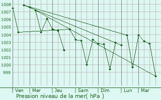 Graphe de la pression atmosphrique prvue pour Kanigiri