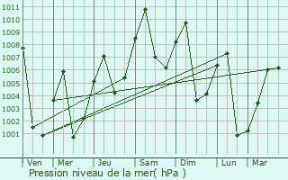 Graphe de la pression atmosphrique prvue pour Weinan