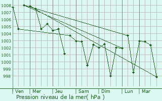 Graphe de la pression atmosphrique prvue pour Macherla