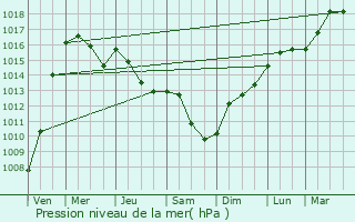 Graphe de la pression atmosphrique prvue pour Kobilje