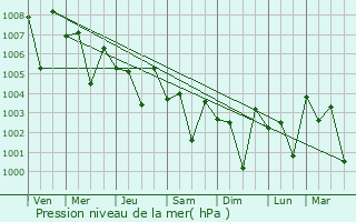 Graphe de la pression atmosphrique prvue pour Bhuvanagiri
