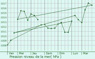 Graphe de la pression atmosphrique prvue pour Caluso