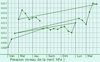 Graphe de la pression atmosphrique prvue pour Brembate