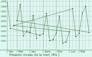 Graphe de la pression atmosphrique prvue pour Sinja