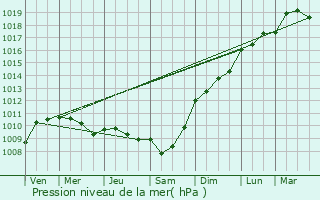 Graphe de la pression atmosphrique prvue pour Prinquiau