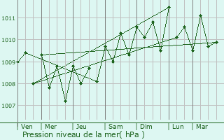 Graphe de la pression atmosphrique prvue pour Ailuk