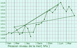 Graphe de la pression atmosphrique prvue pour Aast