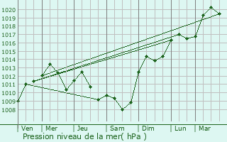 Graphe de la pression atmosphrique prvue pour Hurtigheim