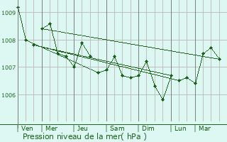 Graphe de la pression atmosphrique prvue pour Satun